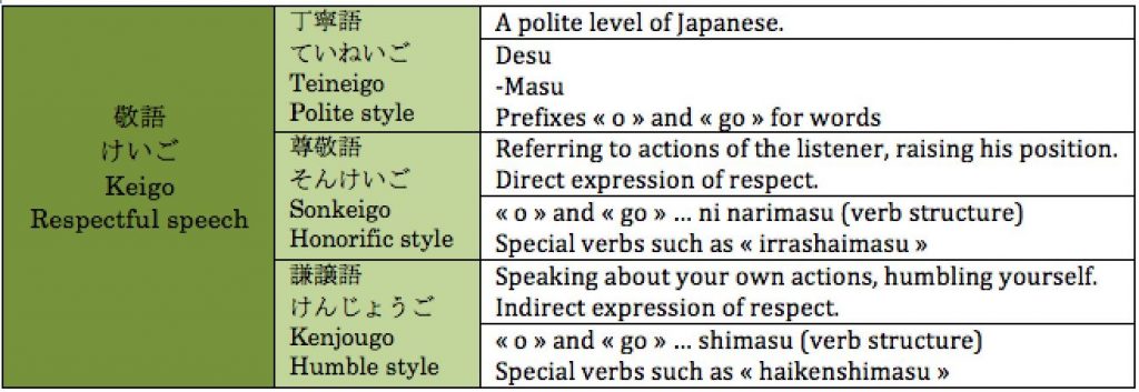 keigo respectful speech table teineigo sonkeigo kenjougo