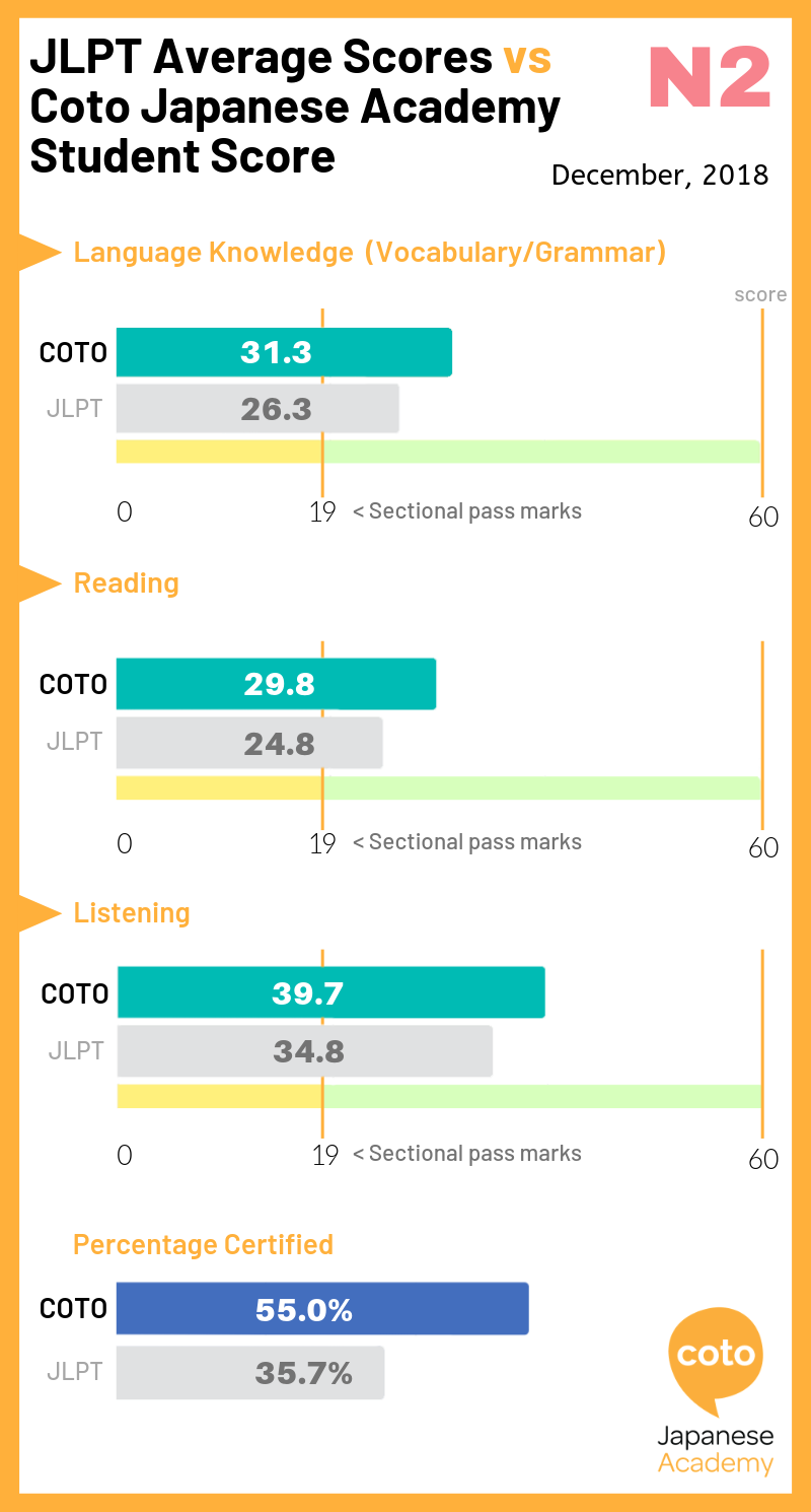 JLPT N2 Average. image, photo, picture, illustration