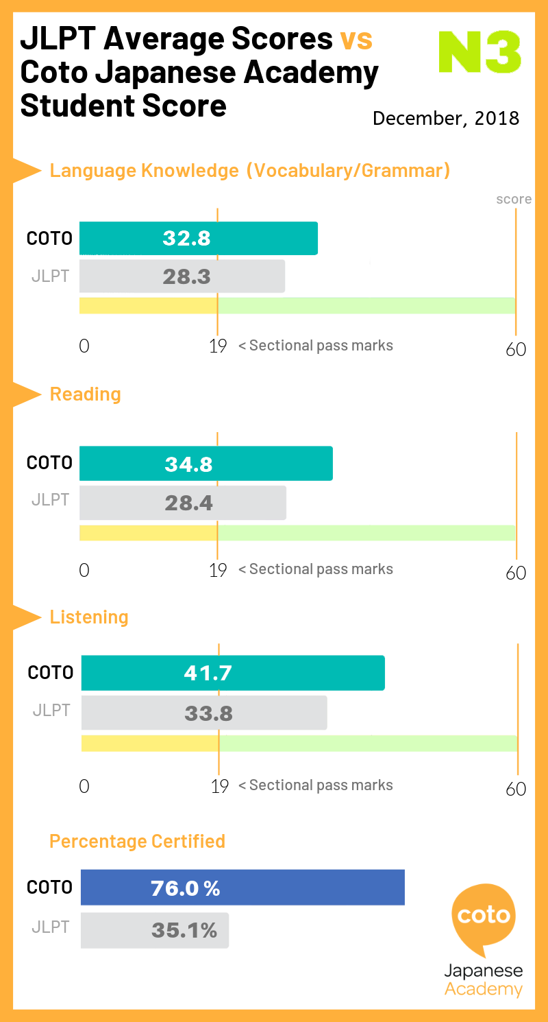 JLPT N3 Average, image, photo, picture, illustration