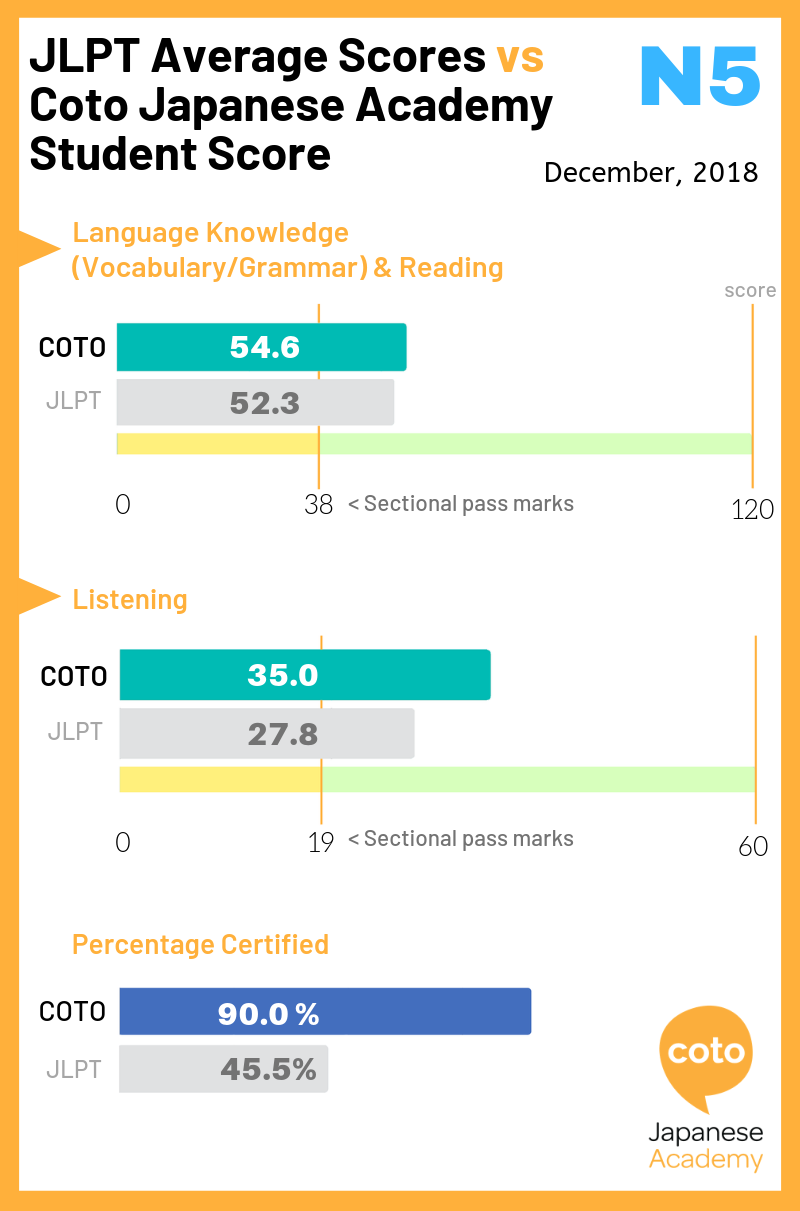 JLPT N5 Average, image, photo, picture, illustration