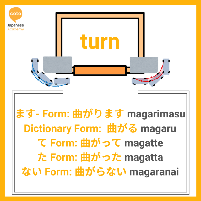 U-verb ー Verb Conjugation List with illustrations Part 3