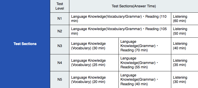 JLPT test sections