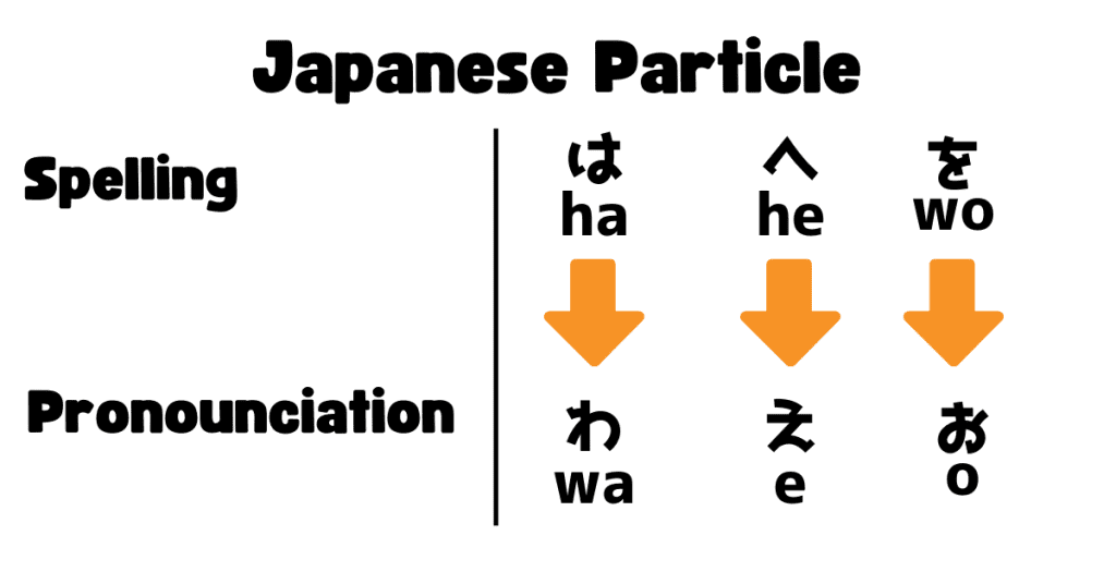 why particle ha は pronoounced wa わ in japanese language and other particles